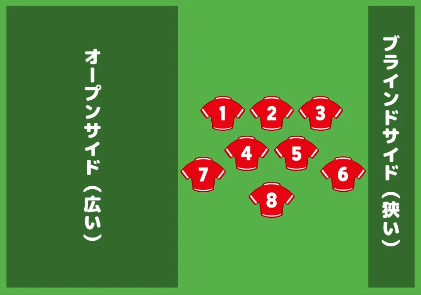 スクラムの図。スクラムの位置が変わると6番と7番の左右も入れ替わる