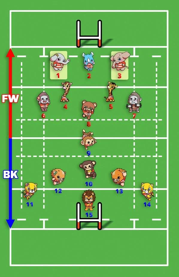 ラグビーのポジション配置図。背番号1番と3番がプロップ