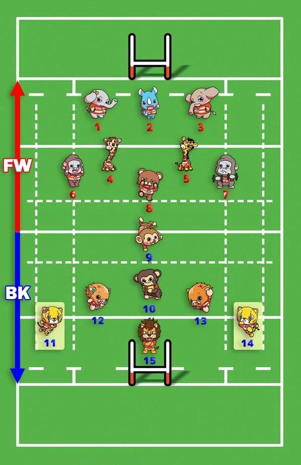 ラグビーのポジション配置図。背番号11番と14番がウィング